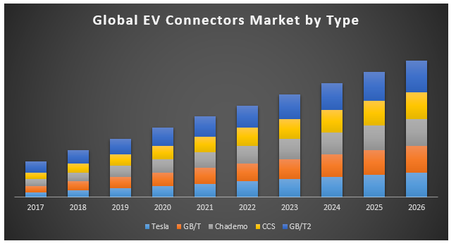 Global EV Connectors Market