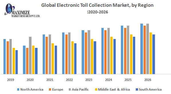 Global Electronic Toll Collection Market – Industry Analysis and Forecast (2019-2026) – SoccerNurds