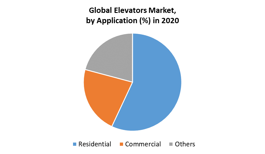 Global Elevators Market