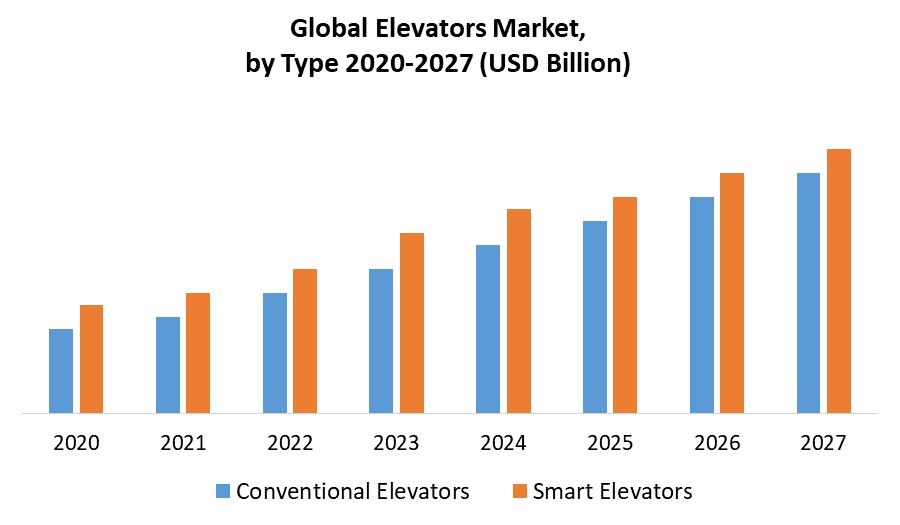 Global Elevators Market