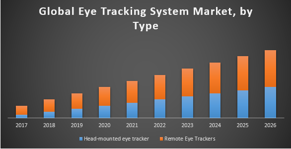 Global Eye Tracking System Market