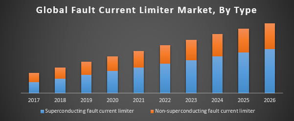 Global Fault Current Limiter Market