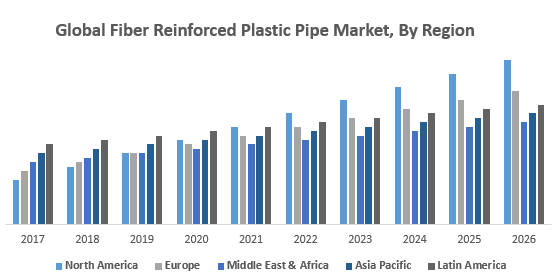 Global Fiber Reinforced Plastic Pipe Market, By Region