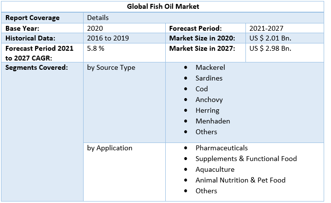 Global Fish Oil Market by Scope