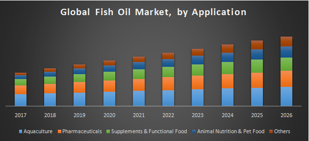 Global Fish Oil Market 