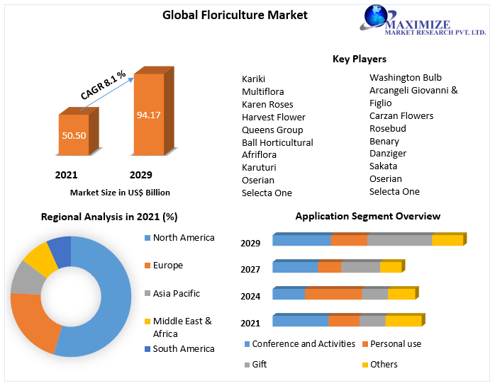 Global Floriculture Market