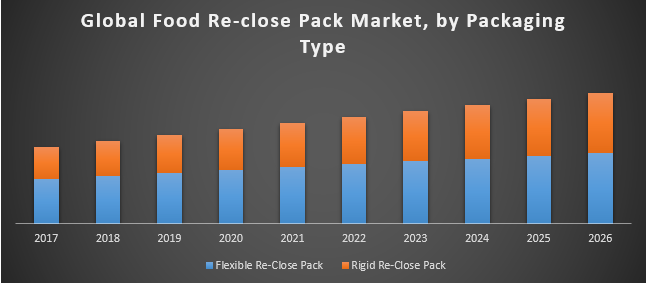 Global Food Re-close Pack Market