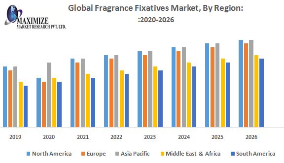 Global Fragrance Fixatives Market - Industry Analysis and Forecast (2019-2026) - By Product, By End-Use and by Region.