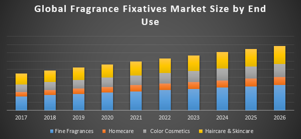 Global Fragrance Fixatives Market