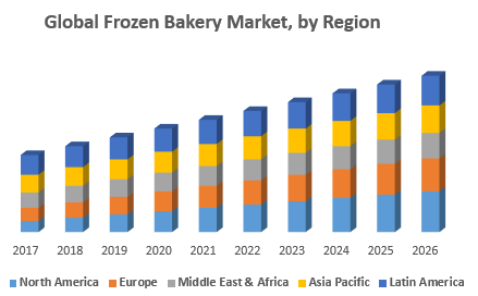 Global Frozen Bakery Market