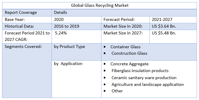 Global Glass Recycling Market