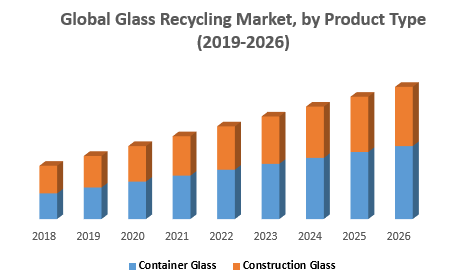 Global Glass Recycling Market, by Product Type