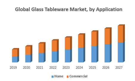 Global Glass Tableware Market, by Application