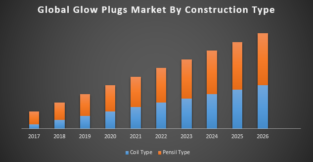 Global Glow Plugs Market