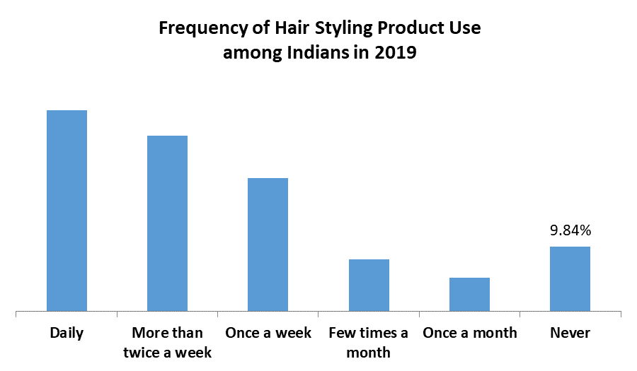 Hair Styling Products Market Global Industry Analysis and Outlook 2027