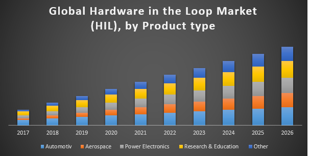 Global Hardware in the Loop Market (HIL)