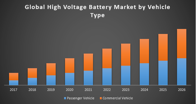 Global High Voltage Battery Market