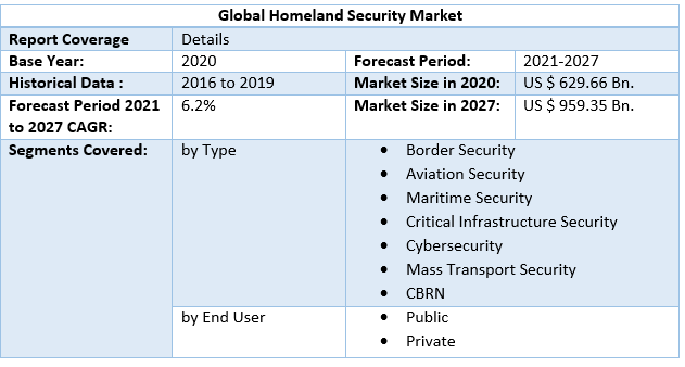 Global Homeland Security Market by Scope