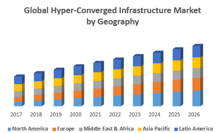 Global Hyper-Converged Infrastructure Market by Geography