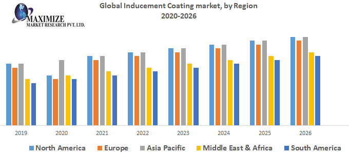 Global Intumescent Coatings Market: Global Industry Analysis and Forecast 2019-2026, by Material, by Product, by Application, by Regions.