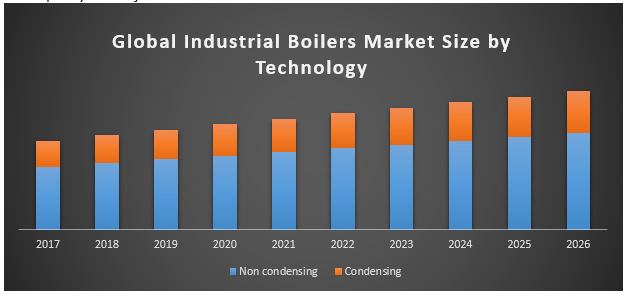 Global Industrial Boilers Market
