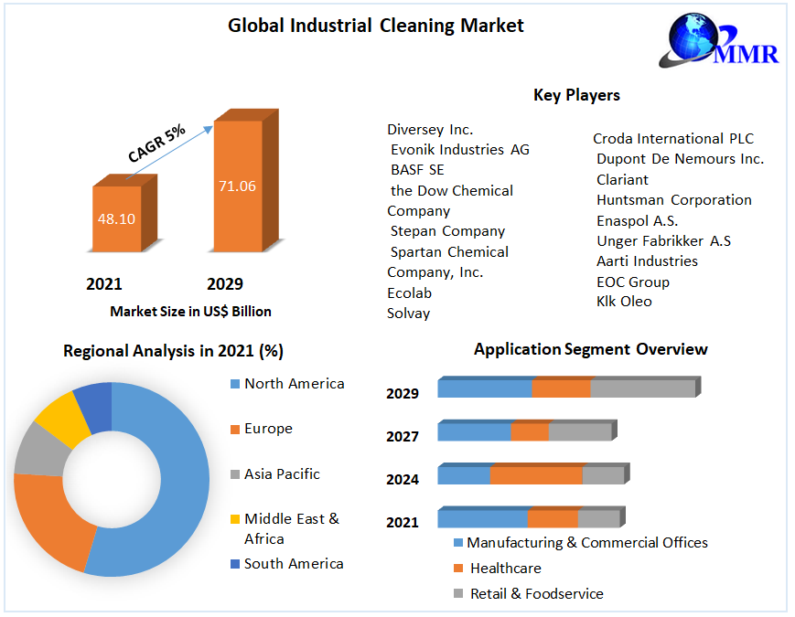 Global Industrial Cleaning Market