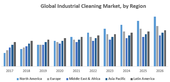 Global Industrial Cleaning Market, by Region
