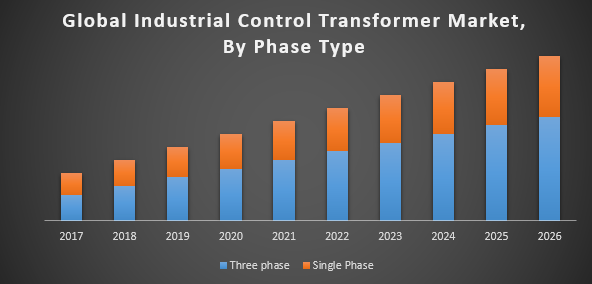 Global Industrial Control Transformer Market