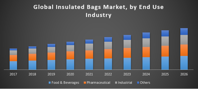 Global Insulated Bags Market