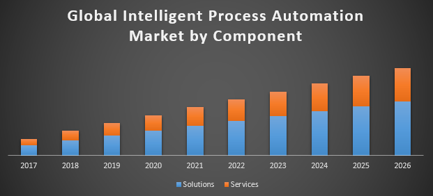 Global Intelligent Process Automation Market