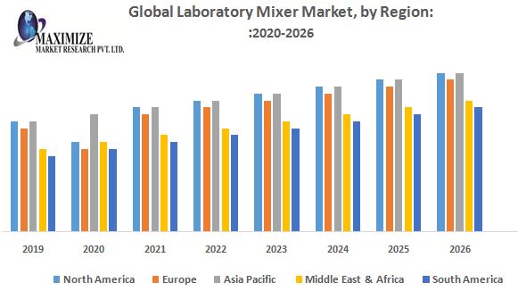 Global Laboratory Mixer Market - Industry Analysis and Forecast (2019-2026)