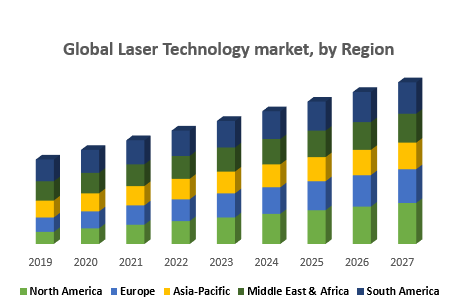 Global Laser Technology market, by Region