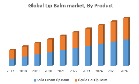 Global Lip Balm market, By Product