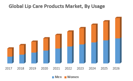 Global Lip Care Products Market, By Usage