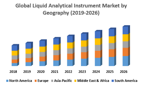 Global Liquid Analytical Instrument Market by Geography