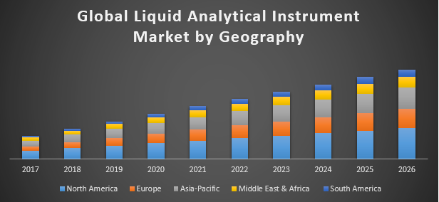 Global Liquid Analytical Instrument Market