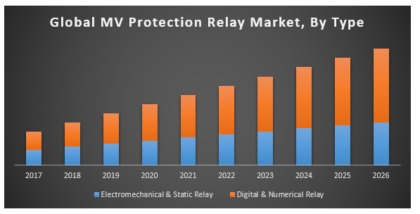 Global MV protection relay market