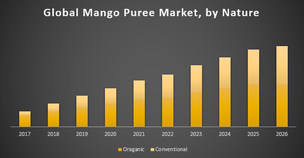 Global Mango Puree Market