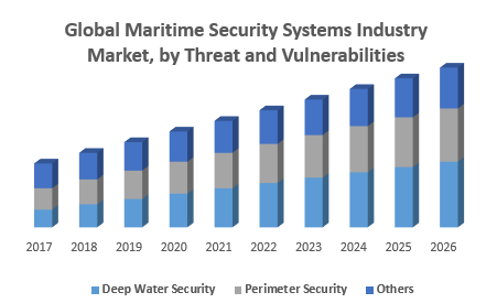 Global Maritime Security Systems Industry Market, by Threat and Vulnerabilities