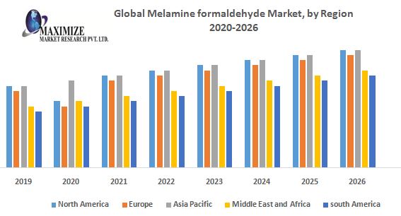 This image has an empty alt attribute; its file name is Global-Melamine-formaldehyde-Market-by-Region.jpg