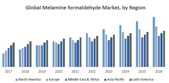 Global Melamine formaldehyde Market, by Region