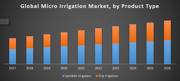 Global Micro Irrigation Market