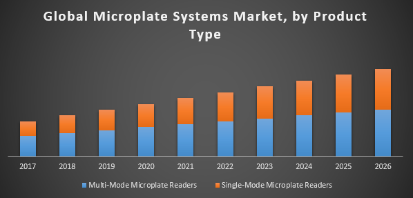 Global Microplate Systems Market