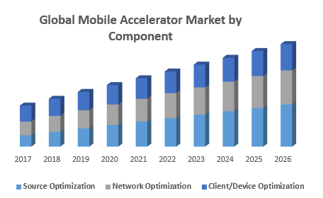 Global Mobile Accelerator Market by Component