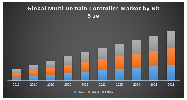 Global Multi Domain Controller Market