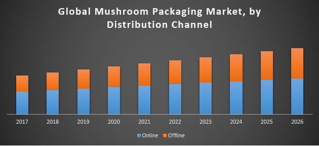 Global Mushroom Packaging Market