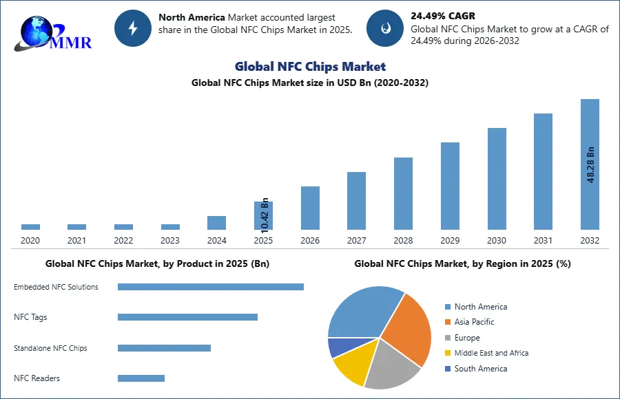 Global NFC Chips Market