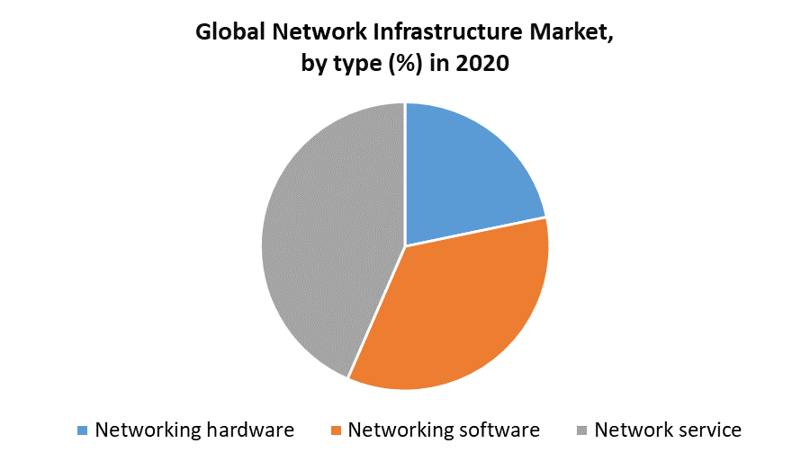 Network Infrastructure Market