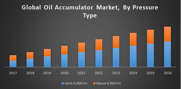 Global Oil Accumulator Market