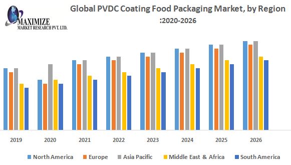 PVDC Coating Food Packaging Market - Global Industry Analysis
